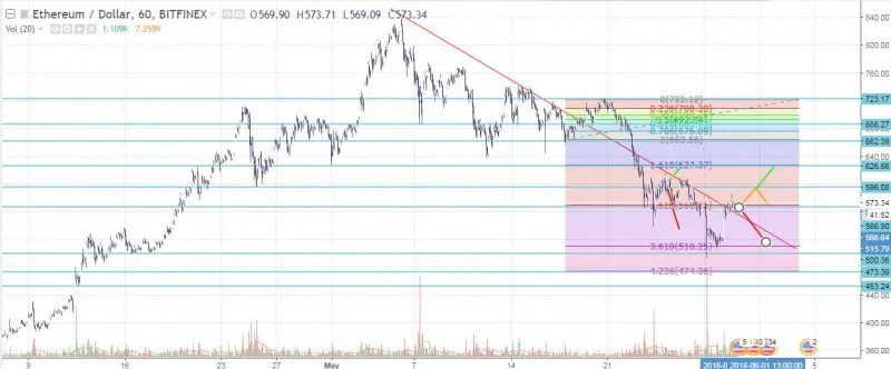 ETH/USD Hourly