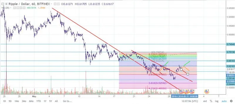 XRP/USD Hourly