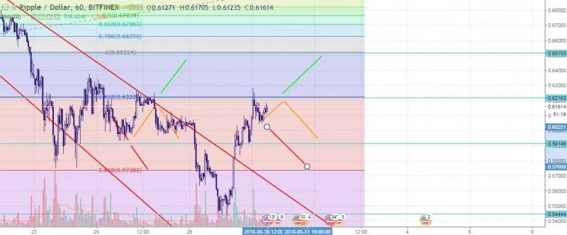 XRP/USD Hourly FIBO
