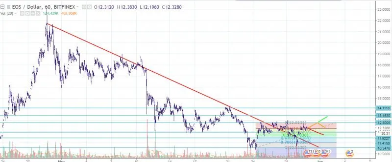 EOS/USD Hourly