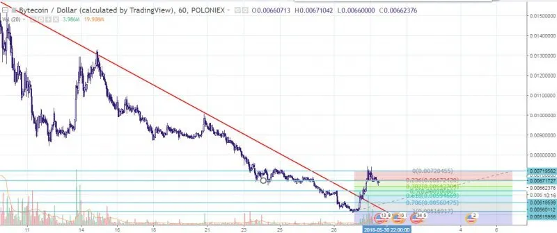 BCN/USD Hourly