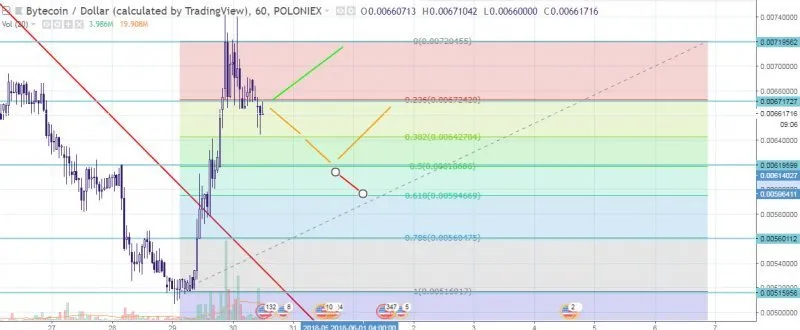 BCN/USD Hourly FIBO