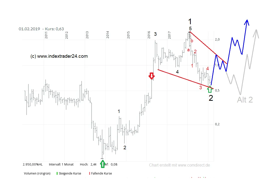 201902081922 Nemaska Lithium Chart Log.png