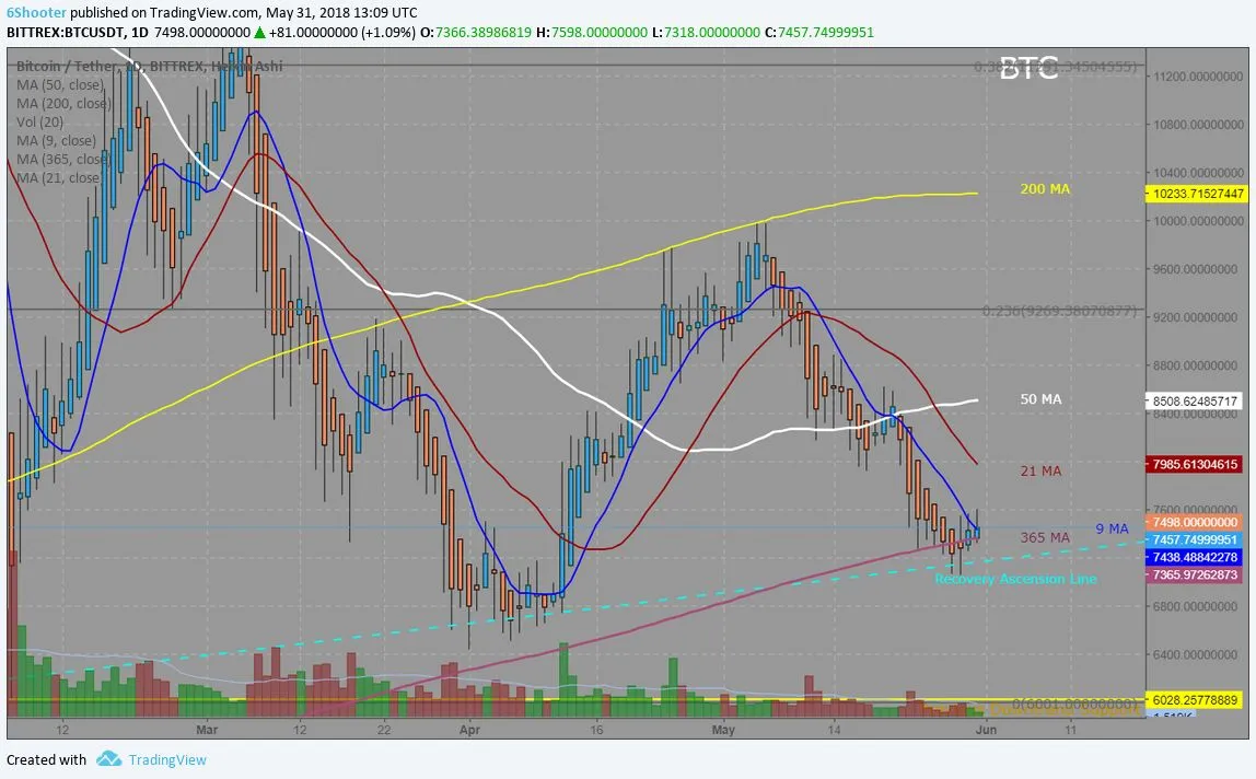 Bitcoin doublecross the 9-365 day MA.jpg