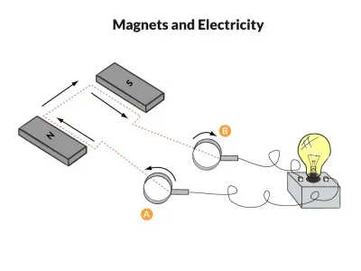 magnets-and-electricity-diagram_400_resize_q95.jpg