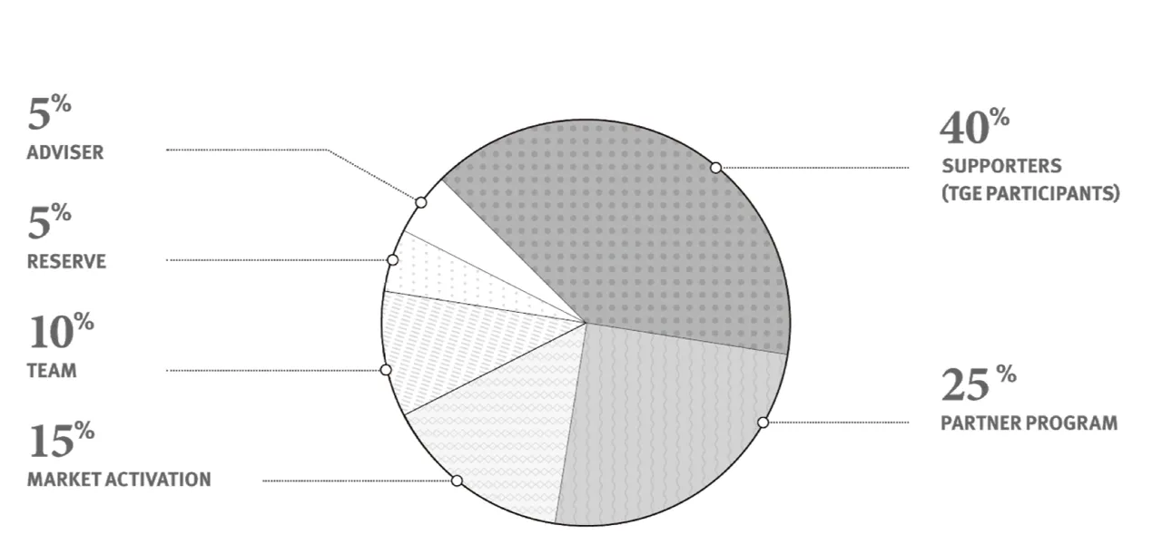 Token Distribution