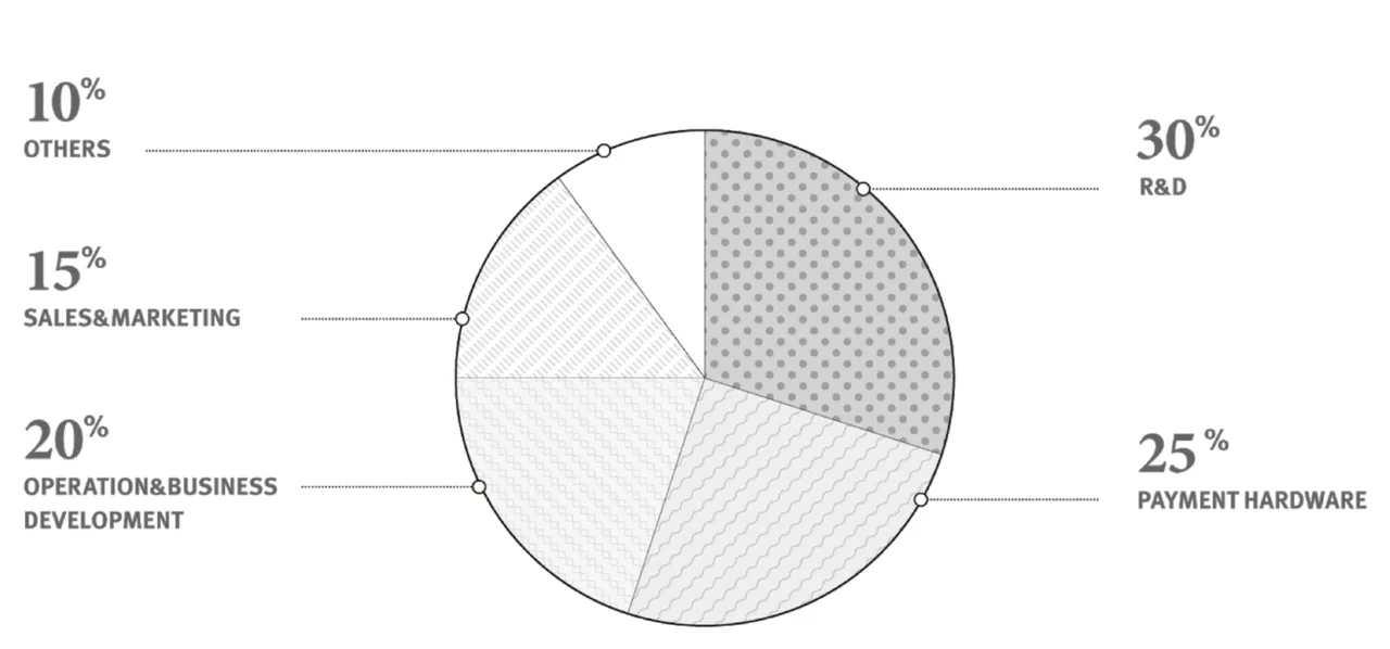 Token Distribution