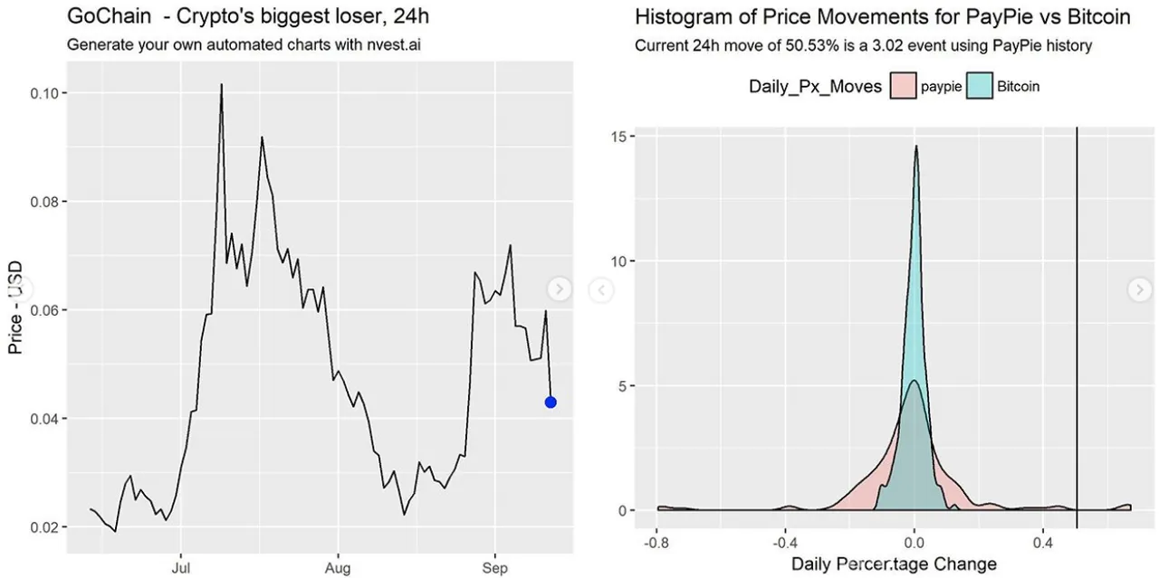 Daily Nvest Charts on Instagram!