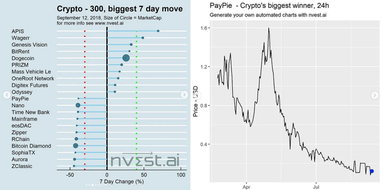 Daily Nvest Charts on Instagram!