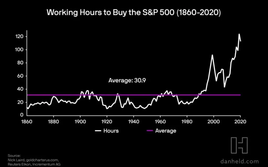 Working-Hours-to-Buy-SP-500-1860-2020-1024x639.jpg