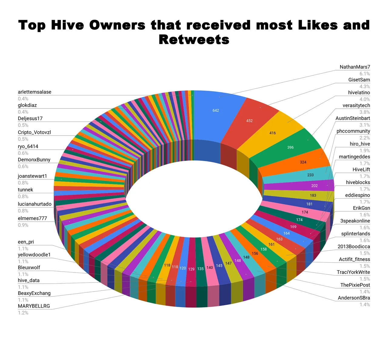 Top Hive Owners that received most Likes and Retweets 31.png