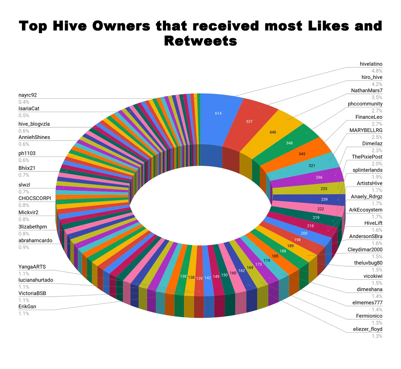 Top Hive Owners that received most Likes and Retweets 14.png