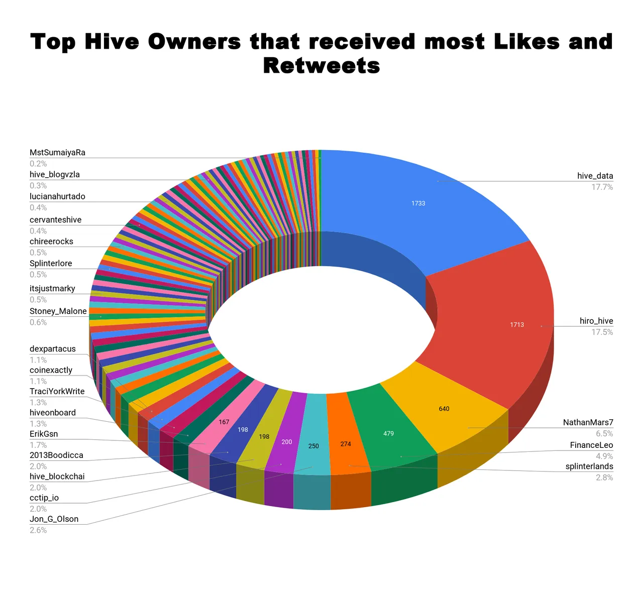 Top Hive Owners that received most Likes and Retweets 61.png