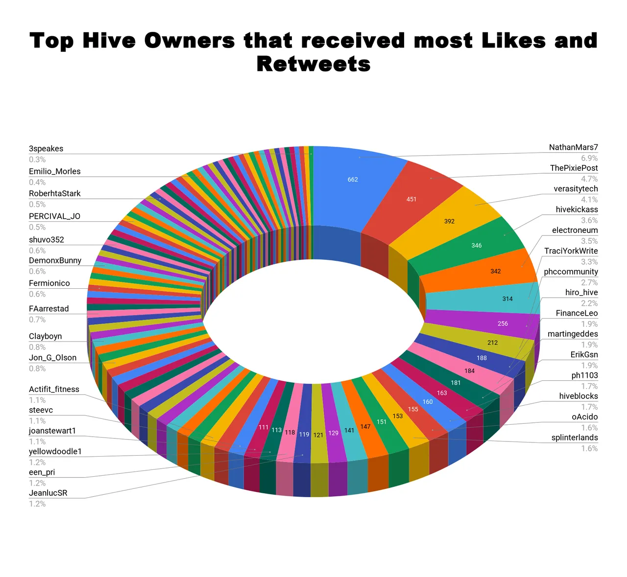 Top Hive Owners that received most Likes and Retweets 30.png