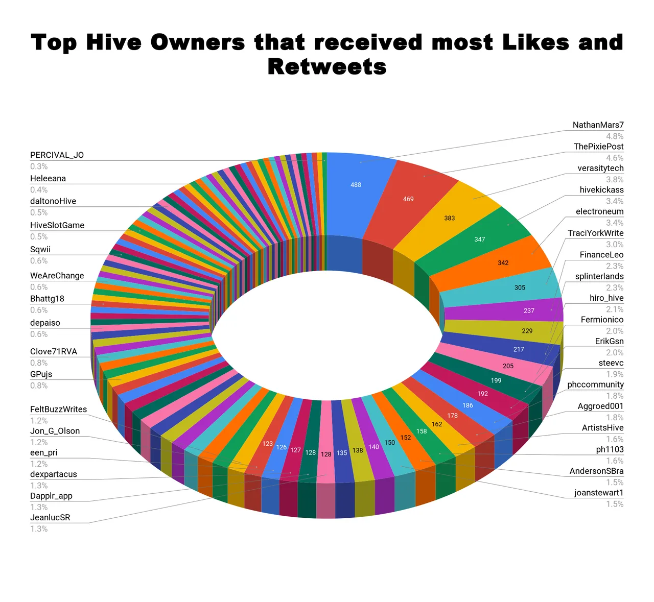 Top Hive Owners that received most Likes and Retweets 29.png