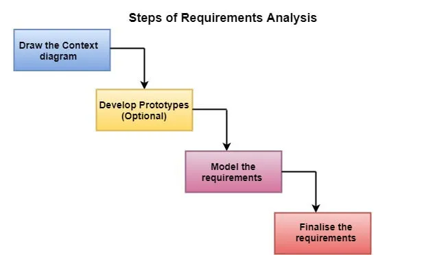 software-engineering-requirement-analysis.jpg