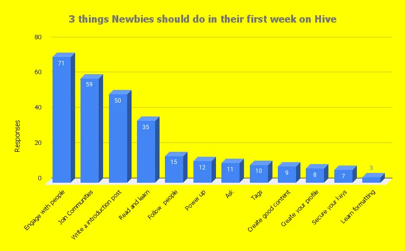 3 things Newbies should do in their first week on Hive.png