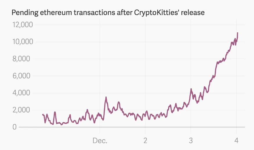 Ethereum had a hard time keeping up. Atlas, from Etherscan Data