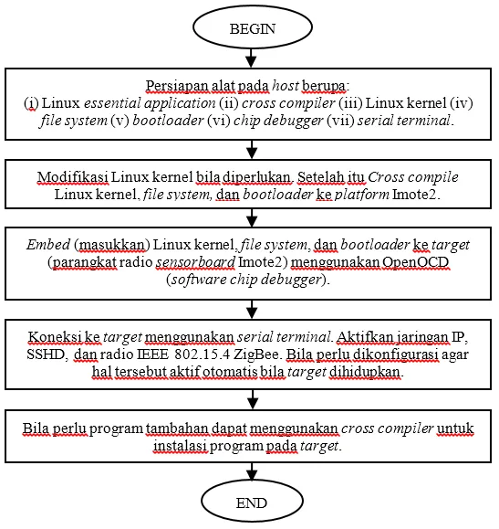 Gambar 4 flowchart embedded linux imote2.png
