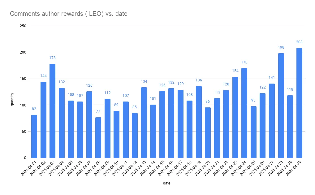 Comments author rewards  LEO vs. date.png