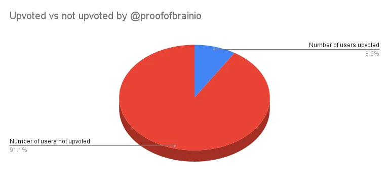 Upvoted vs not upvoted by @proofofbrainio.png