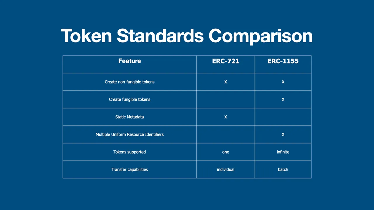 NFT Tidbits  Token Standards Comparison.jpeg