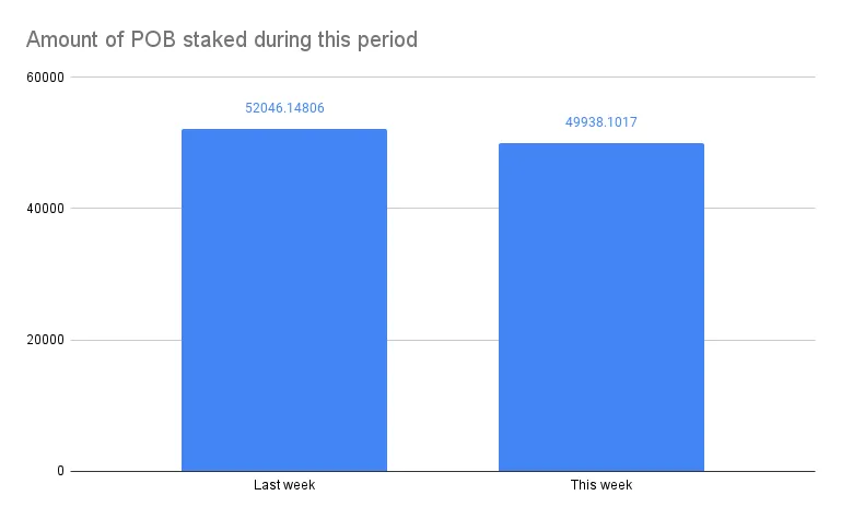 Amount of POB staked during this period.png