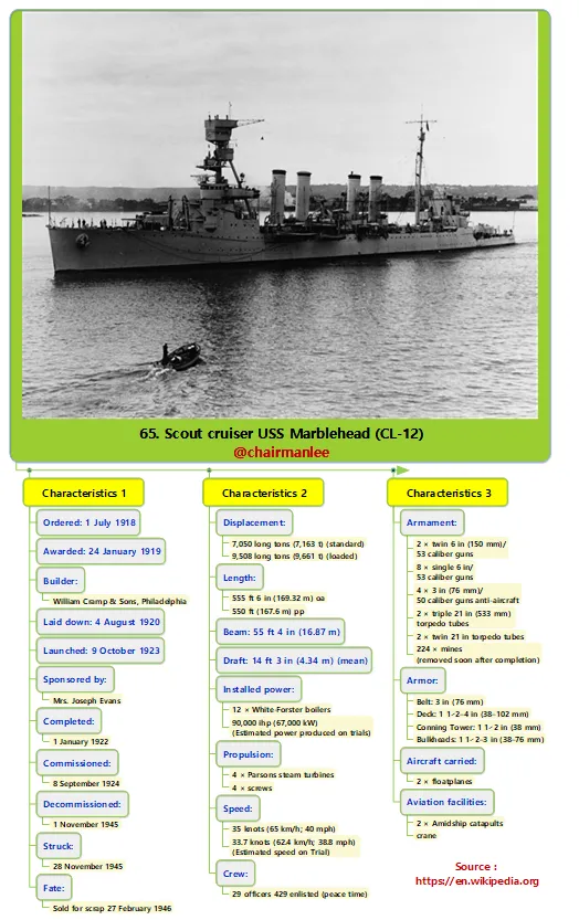 65. Scout cruiser USS Marblehead (CL-12).png