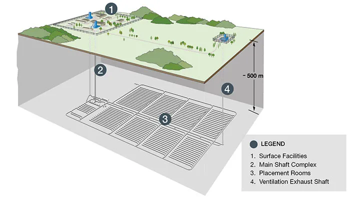 Deep geological repository concenpt (NWMO).jpg