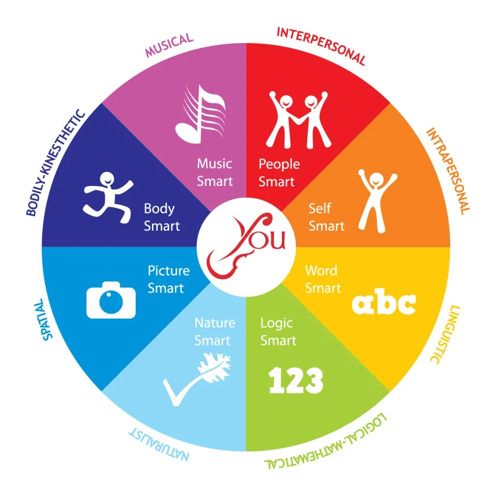 Multiple_Intelligences_Graphic_Final_300-1024x1024.jpg