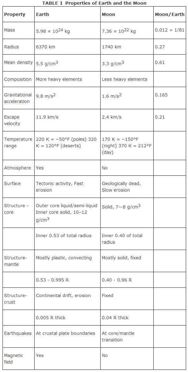 Astronomy-Properties-of-Earth-and-the-Moon-table-1.jpg