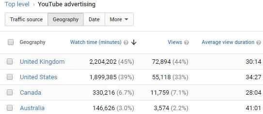 25 reasons steem ad watch time youtube.png