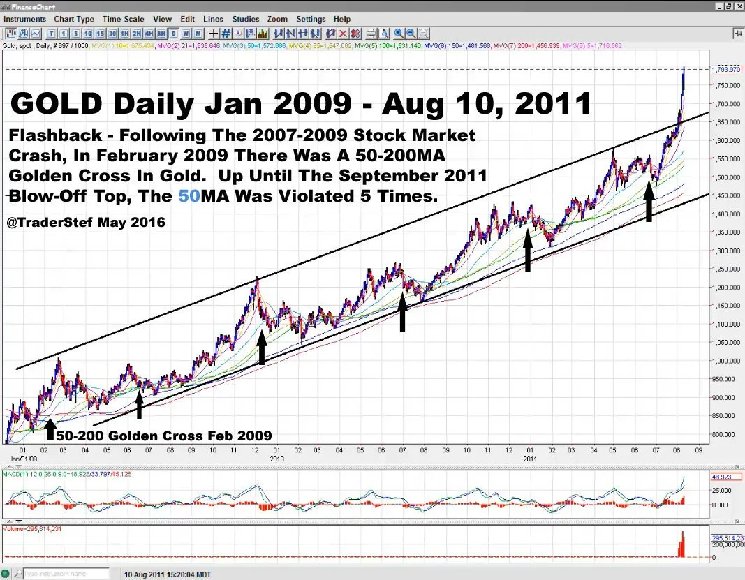 Gold Daily January 2009 to August 2011.jpg