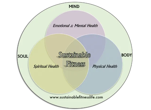 Sustainable-Fitness-Diagram-karen-simpson-1024x746.png