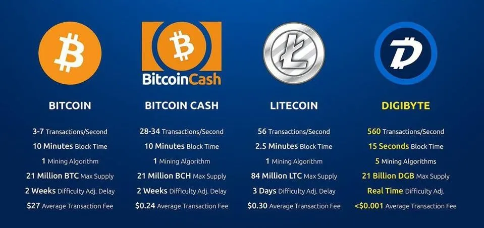 btc vs bcc vs digibyte vs lite coins.jpg