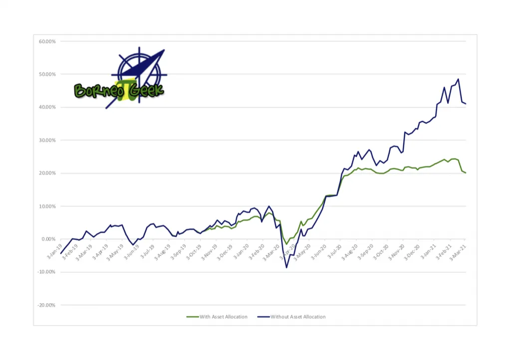My Unit Trust Investment as of 5 March 2021