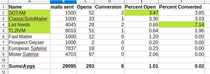 Stats from my most recent mailing