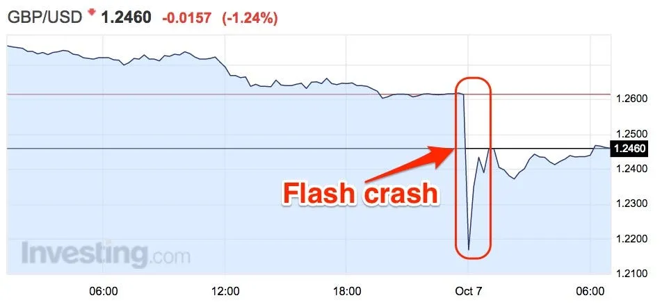 Flash Crash image quick and heavy price drop