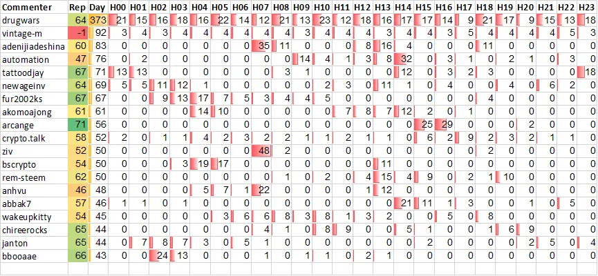Top 20 Active