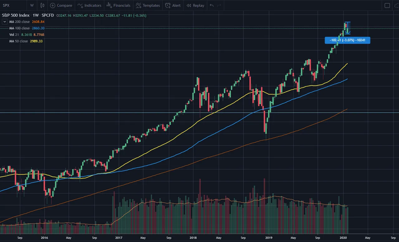 S&P 500 Chart