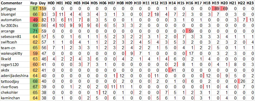 Top 20 Active