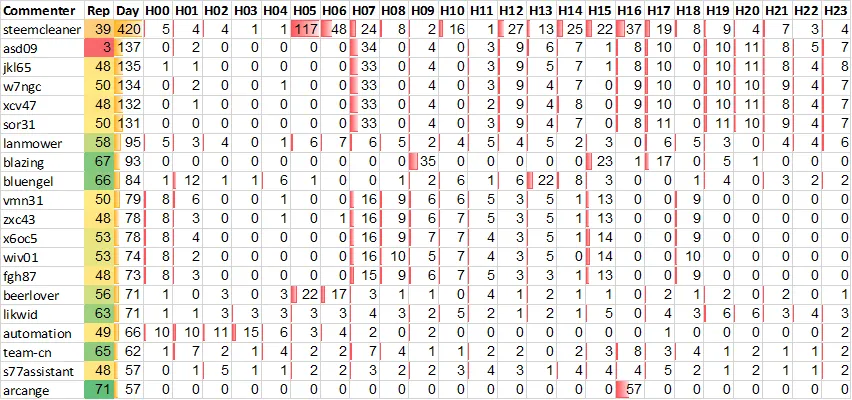 Top 20 Active