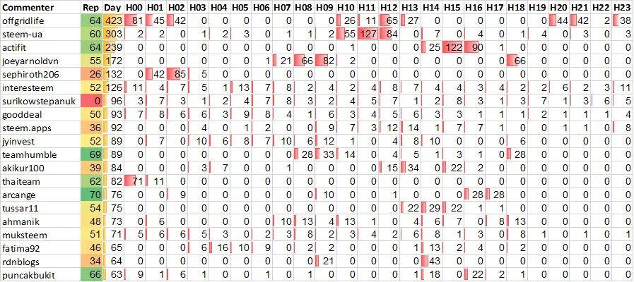 Top 20 Active