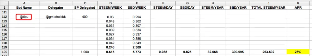 Case Study: Which Top Upvoting Bots to Delegate to for the Highest Daily Payout?