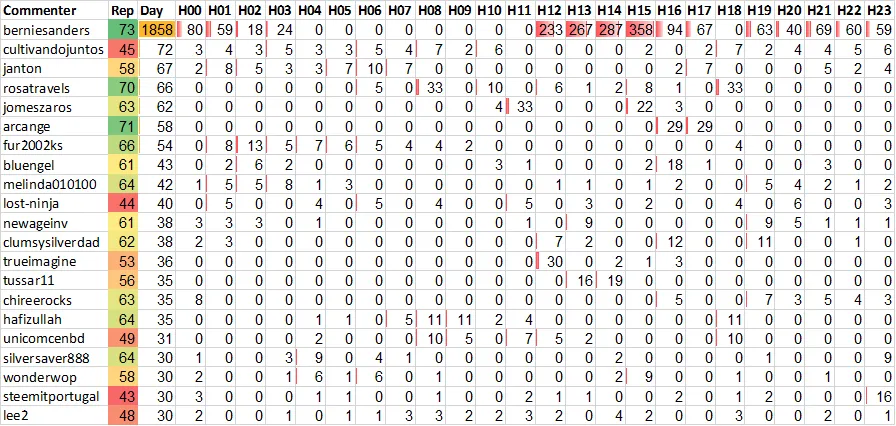Top 20 Active