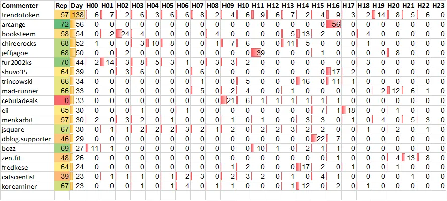 Top 20 Active