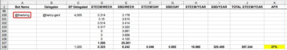 Case Study: Which Top Upvoting Bots to Delegate to for the Highest Daily Payout?