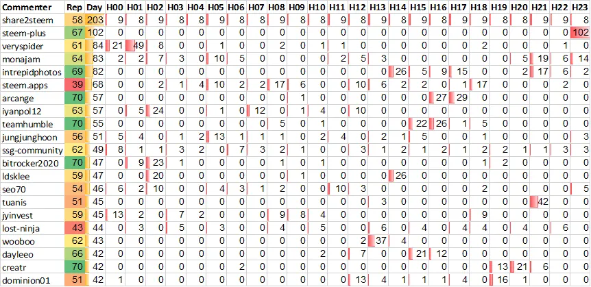 Top 20 Active
