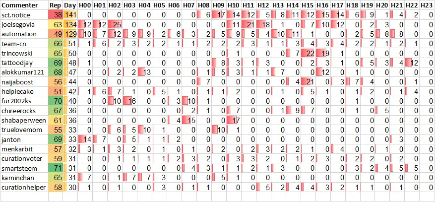 Top 20 Active