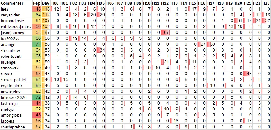 Top 20 Active